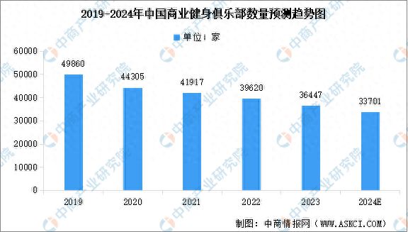 2024年中国商业健身俱乐部及健身工作室数量预测分析
